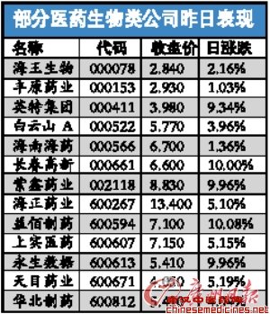 医药股昨日逆市上升