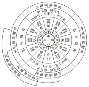 《伤寒论》六经病欲解时图